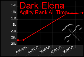 Total Graph of Dark Elena