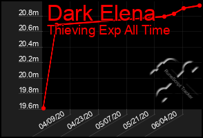 Total Graph of Dark Elena