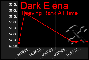 Total Graph of Dark Elena