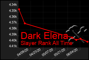 Total Graph of Dark Elena