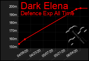 Total Graph of Dark Elena