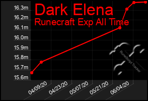Total Graph of Dark Elena