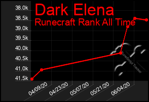 Total Graph of Dark Elena