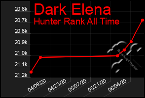 Total Graph of Dark Elena