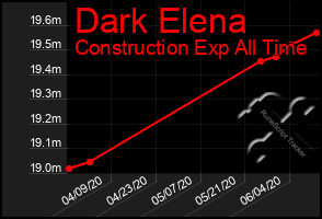 Total Graph of Dark Elena
