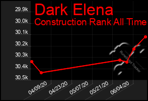 Total Graph of Dark Elena
