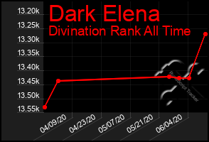 Total Graph of Dark Elena
