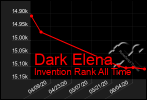 Total Graph of Dark Elena