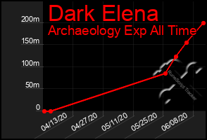 Total Graph of Dark Elena