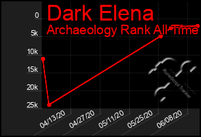 Total Graph of Dark Elena