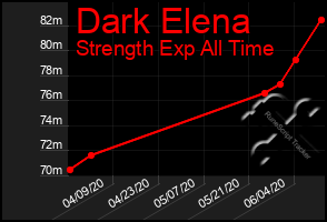 Total Graph of Dark Elena