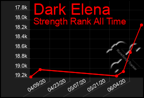 Total Graph of Dark Elena