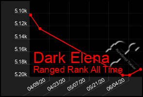 Total Graph of Dark Elena