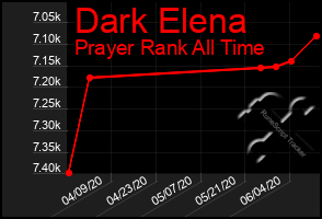 Total Graph of Dark Elena