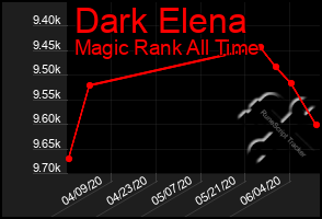 Total Graph of Dark Elena