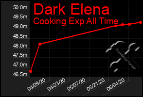 Total Graph of Dark Elena