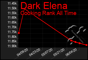 Total Graph of Dark Elena
