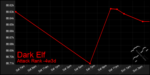 Last 31 Days Graph of Dark Elf