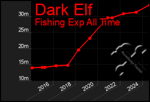 Total Graph of Dark Elf