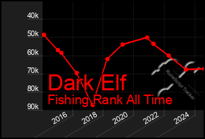 Total Graph of Dark Elf