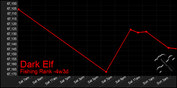 Last 31 Days Graph of Dark Elf