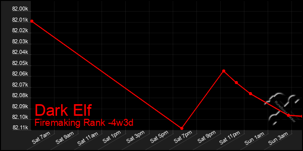 Last 31 Days Graph of Dark Elf