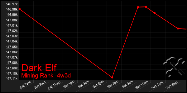 Last 31 Days Graph of Dark Elf