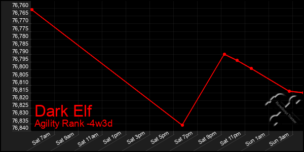 Last 31 Days Graph of Dark Elf