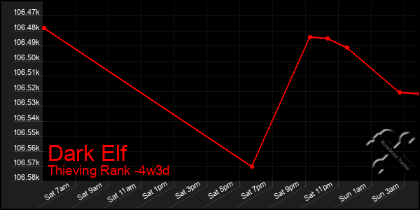 Last 31 Days Graph of Dark Elf