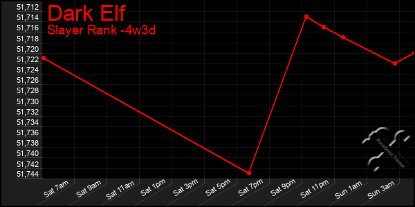 Last 31 Days Graph of Dark Elf