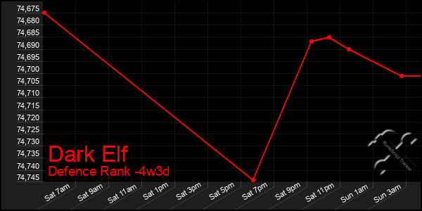 Last 31 Days Graph of Dark Elf