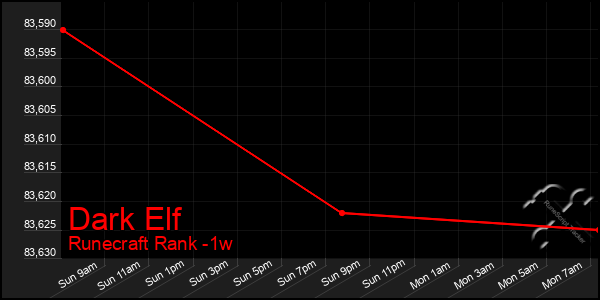 Last 7 Days Graph of Dark Elf