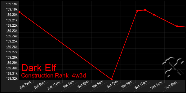 Last 31 Days Graph of Dark Elf