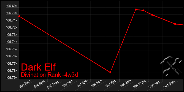 Last 31 Days Graph of Dark Elf