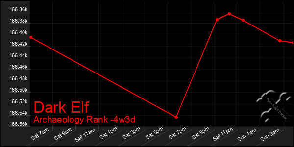 Last 31 Days Graph of Dark Elf