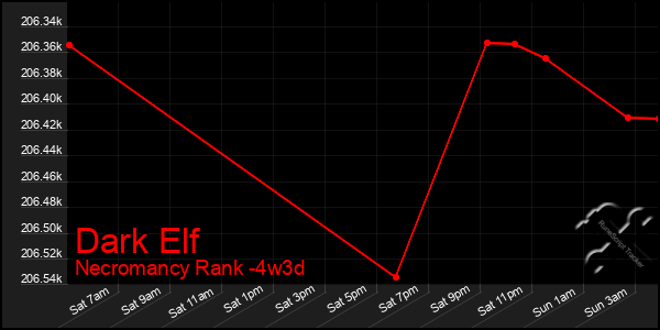 Last 31 Days Graph of Dark Elf