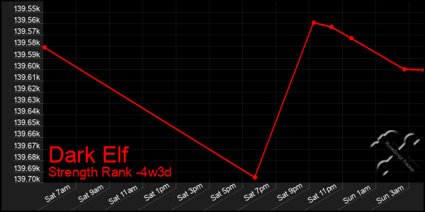 Last 31 Days Graph of Dark Elf