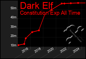 Total Graph of Dark Elf