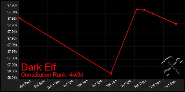 Last 31 Days Graph of Dark Elf