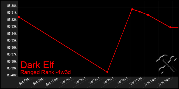 Last 31 Days Graph of Dark Elf