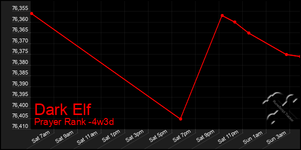 Last 31 Days Graph of Dark Elf