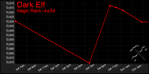 Last 31 Days Graph of Dark Elf