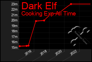 Total Graph of Dark Elf