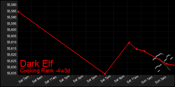 Last 31 Days Graph of Dark Elf