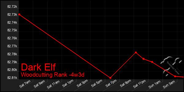 Last 31 Days Graph of Dark Elf