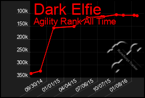 Total Graph of Dark Elfie