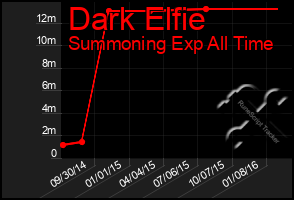 Total Graph of Dark Elfie