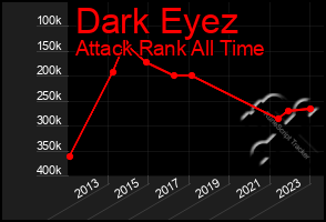 Total Graph of Dark Eyez