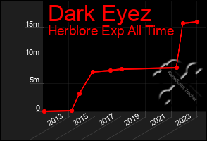 Total Graph of Dark Eyez