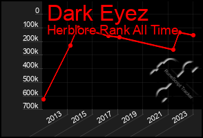 Total Graph of Dark Eyez